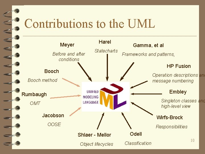 Contributions to the UML Harel Meyer Before and after conditions Statecharts Gamma, et al