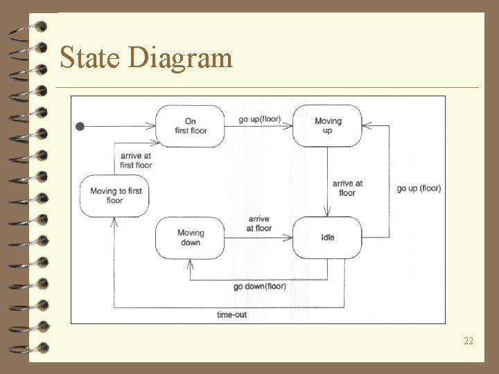 State Diagram 22 