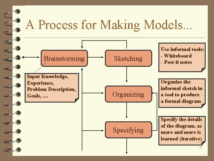 A Process for Making Models. . . Brainstorming Input Knowledge, Experience, Problem Description, Goals,