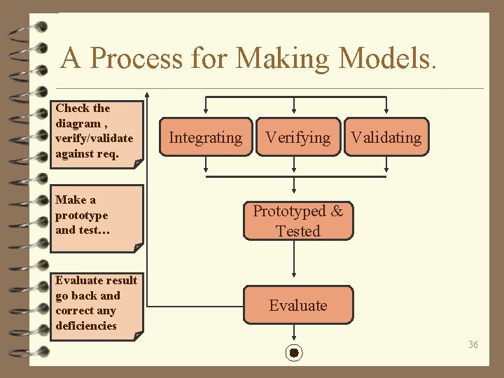 A Process for Making Models. Check the diagram , verify/validate against req. Make a