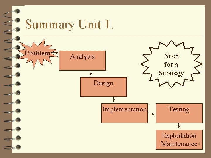 Summary Unit 1. Problem Need for a Strategy Analysis Design Implementation Testing Exploitation Maintenance