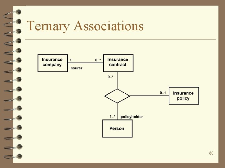 Ternary Associations 80 