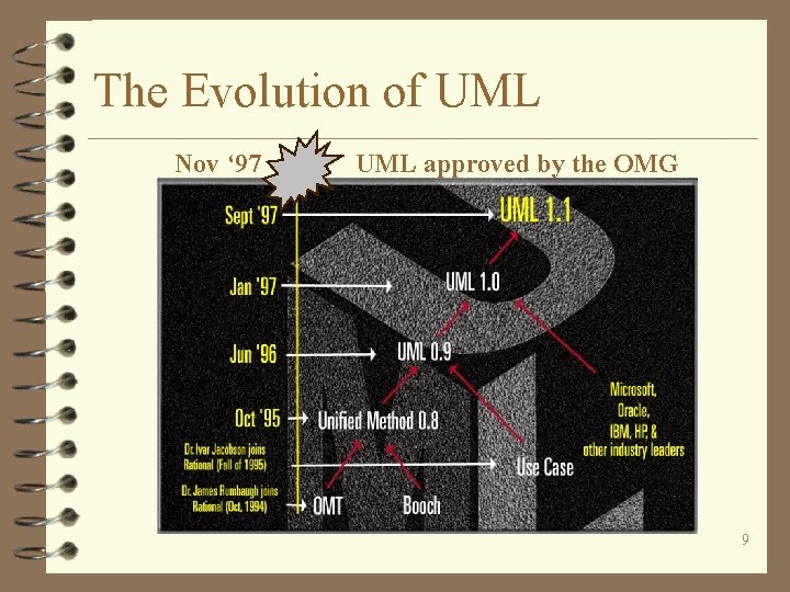 The Evolution of UML Nov ‘ 97 UML approved by the OMG 9 