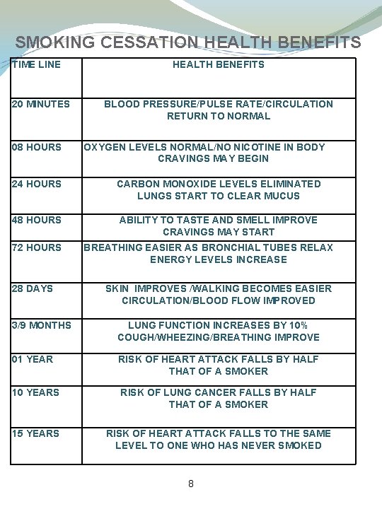 SMOKING CESSATION HEALTH BENEFITS TIME LINE 20 MINUTES 08 HOURS HEALTH BENEFITS BLOOD PRESSURE/PULSE