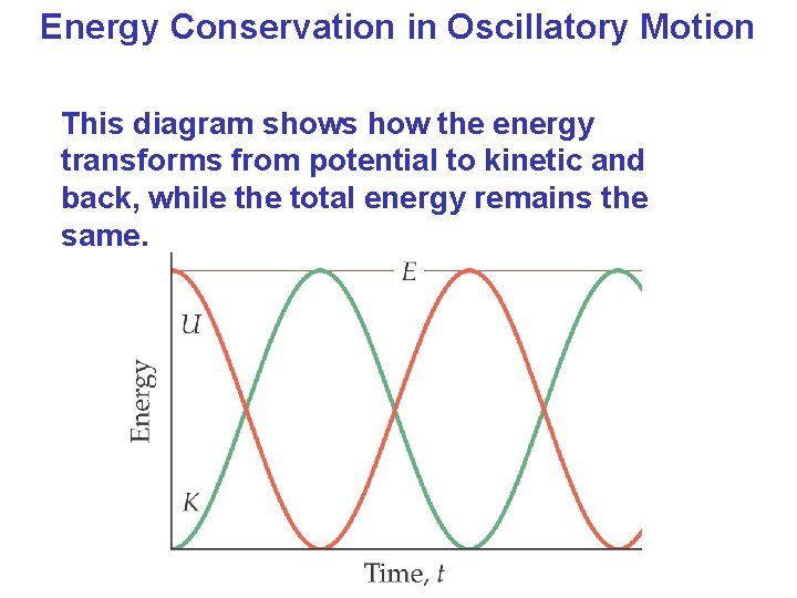 Energy Conservation in Oscillatory Motion This diagram shows how the energy transforms from potential Energy Conservation in Oscillatory Motion This diagram shows how the energy transforms from potential