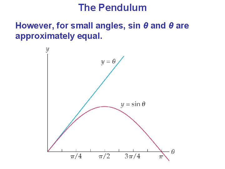 The Pendulum However, for small angles, sin θ and θ are approximately equal.  The Pendulum However, for small angles, sin θ and θ are approximately equal.