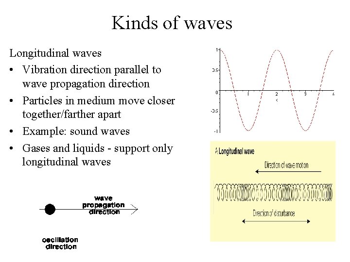 Kinds of waves Longitudinal waves • Vibration direction parallel to wave propagation direction •