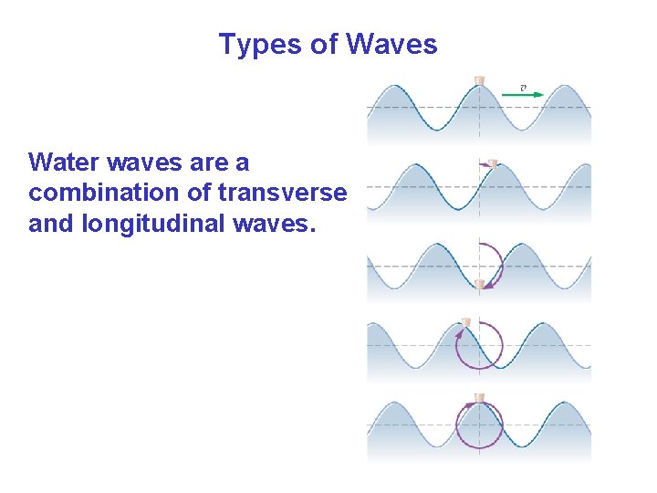 Types of Waves Water waves are a combination of transverse and longitudinal waves.  Types of Waves Water waves are a combination of transverse and longitudinal waves.