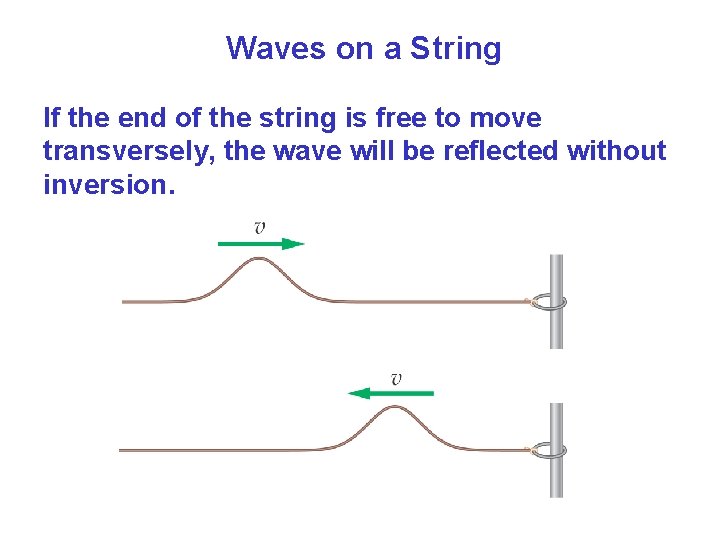 Waves on a String If the end of the string is free to move