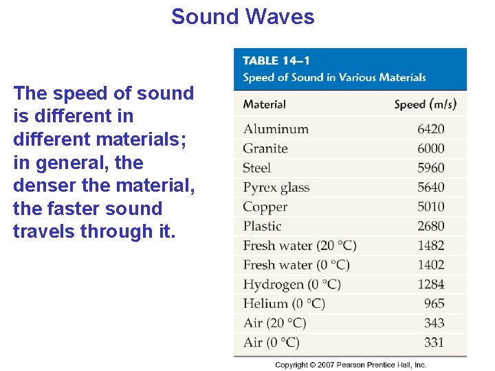 Sound Waves The speed of sound is different in different materials; in general, the