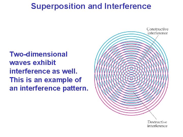 Superposition and Interference Two-dimensional waves exhibit interference as well. This is an example of