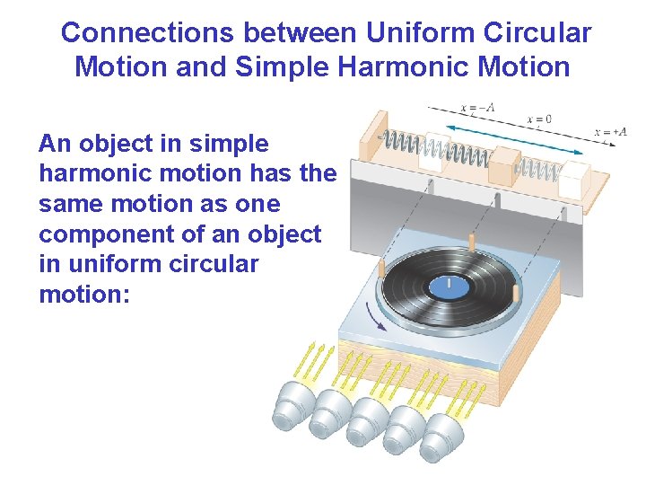 Connections between Uniform Circular Motion and Simple Harmonic Motion An object in simple harmonic Connections between Uniform Circular Motion and Simple Harmonic Motion An object in simple harmonic