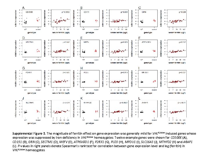 Supplemental Figure 3. The magnitude of ferritin effect on gene expression was generally mild