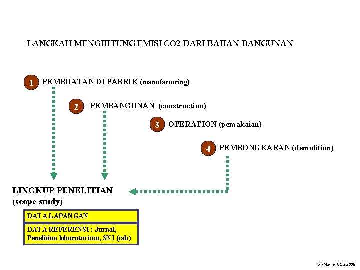 LANGKAH MENGHITUNG EMISI CO 2 DARI BAHAN BANGUNAN 1 PEMBUATAN DI PABRIK (manufacturing) 2