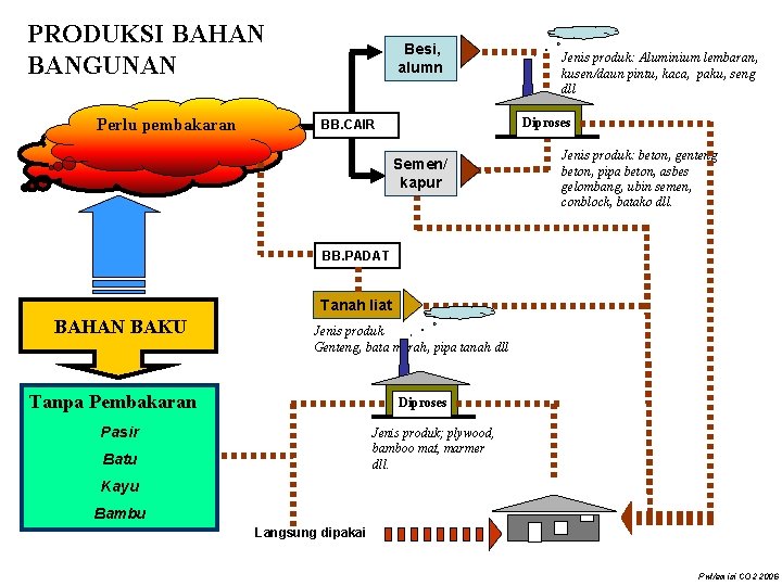 PRODUKSI BAHAN BANGUNAN Perlu pembakaran Besi, alumn Jenis produk: Aluminium lembaran, kusen/daun pintu, kaca,