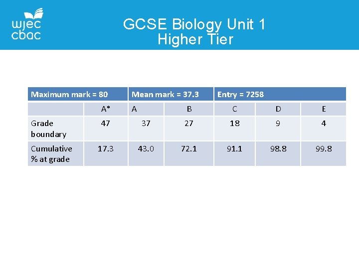 GCSE Biology Unit 1 Higher Tier Maximum mark = 80 A* Grade boundary Cumulative