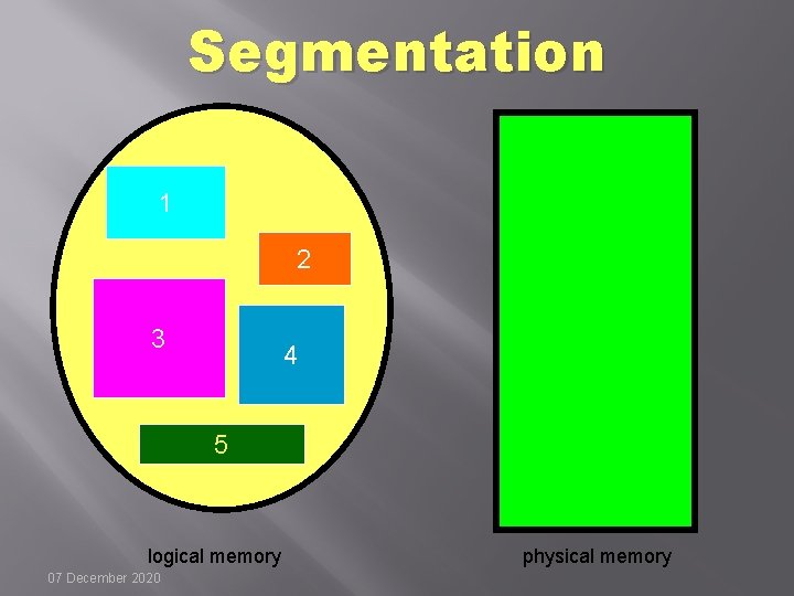 Segmentation 1 2 3 4 5 logical memory 07 December 2020 physical memory 