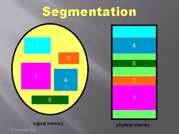 Segmentation 11 44 1 2 3 4 5 logical memory 07 December 2020 5