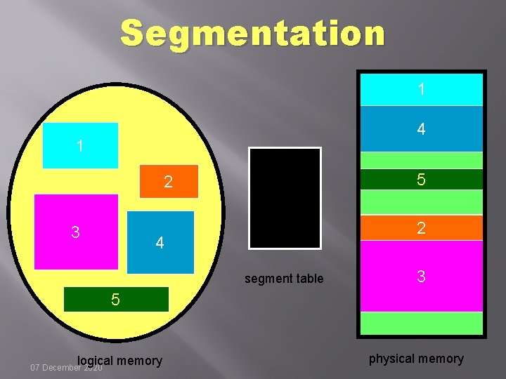 Segmentation 11 44 1 5 2 3 22 4 segment table 33 5 logical