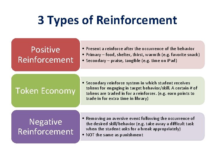 3 Types of Reinforcement Positive Reinforcement • Present a reinforce after the occurrence of