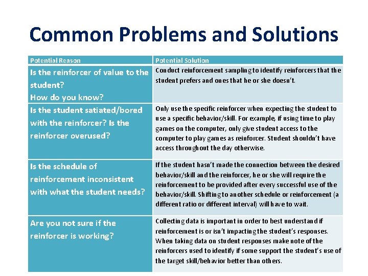 Common Problems and Solutions Potential Reason Is the reinforcer of value to the student?