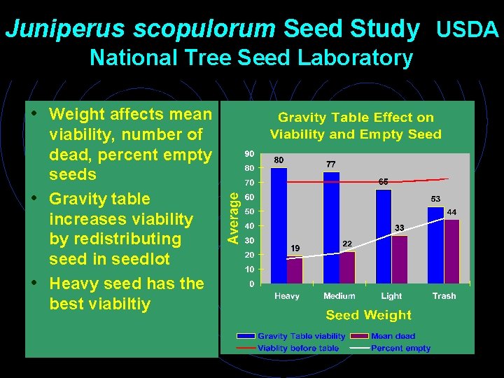 Juniperus scopulorum Seed Study USDA National Tree Seed Laboratory • Weight affects mean viability,