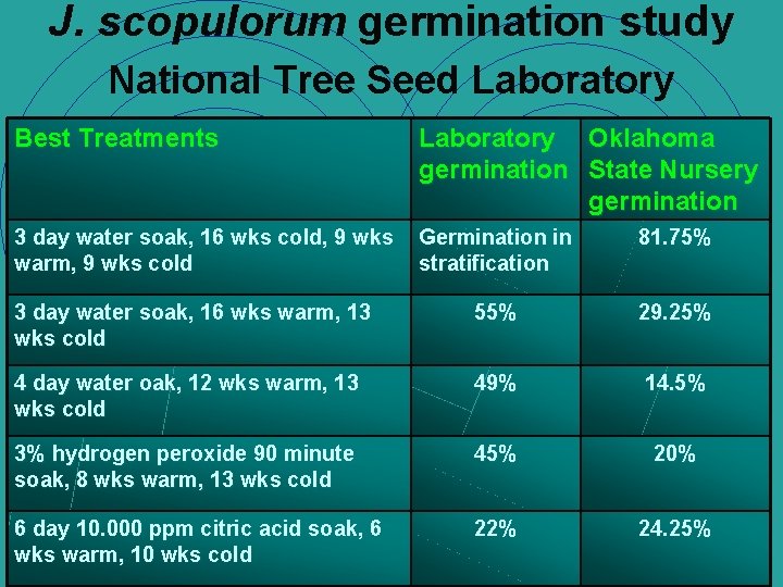 J. scopulorum germination study National Tree Seed Laboratory Best Treatments Laboratory Oklahoma germination State