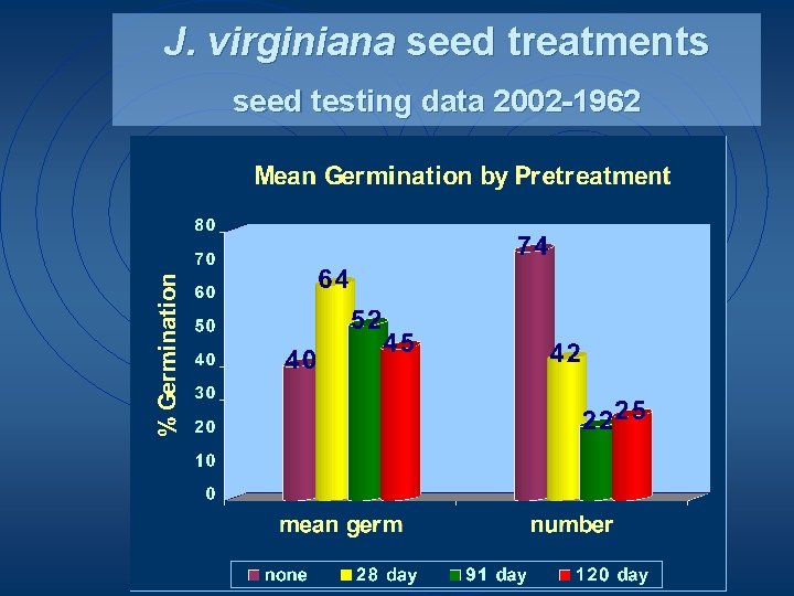 J. virginiana seed treatments seed testing data 2002 -1962 