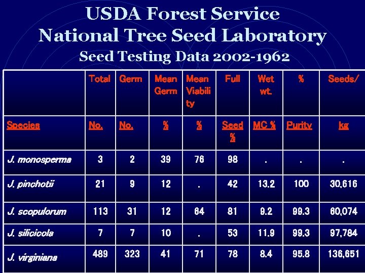 USDA Forest Service National Tree Seed Laboratory Seed Testing Data 2002 -1962 Total Germ