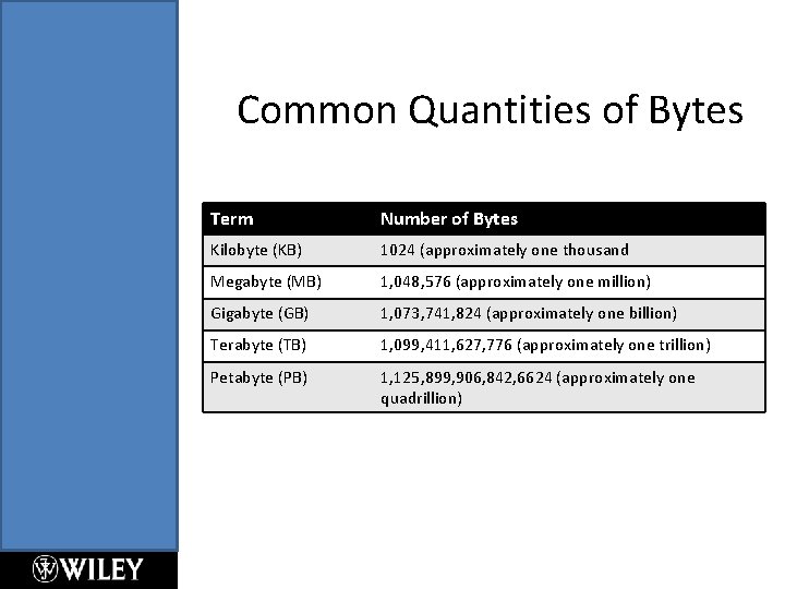 Common Quantities of Bytes Term Number of Bytes Kilobyte (KB) 1024 (approximately one thousand