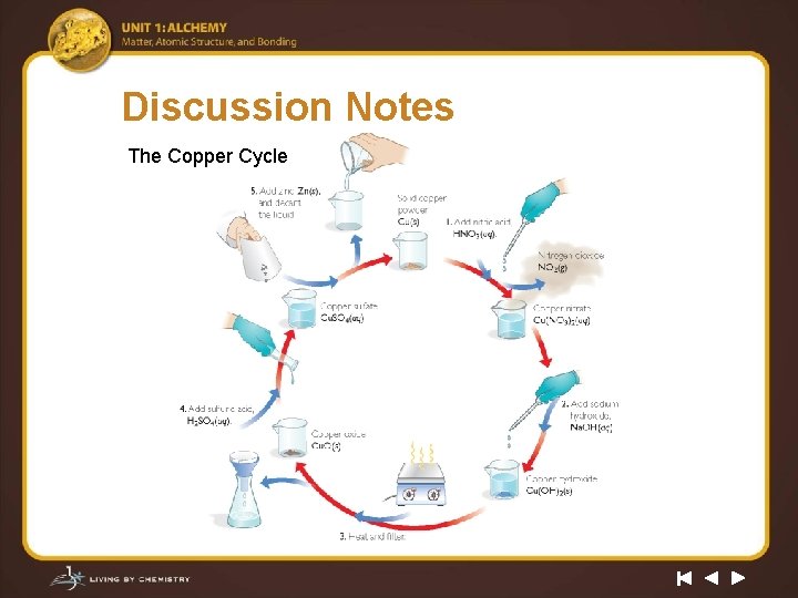 Discussion Notes The Copper Cycle 