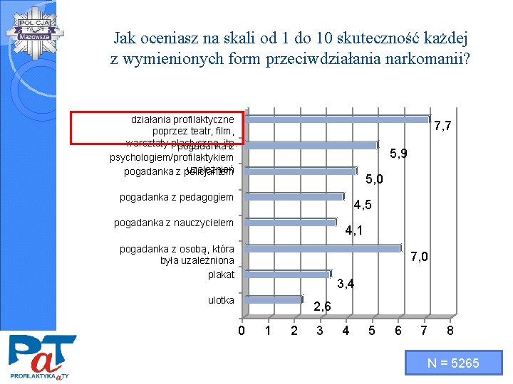 Jak oceniasz na skali od 1 do 10 skuteczność każdej z wymienionych form przeciwdziałania