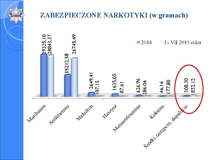 ZABEZPIECZONE NARKOTYKI (w gramach) 