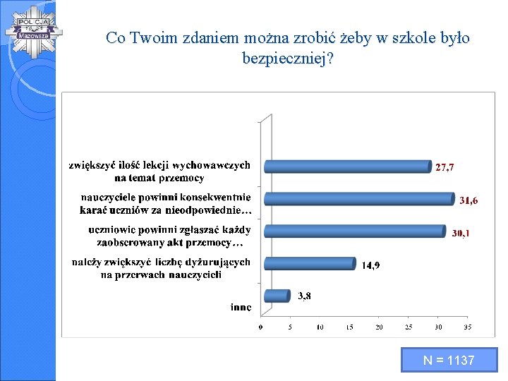 Co Twoim zdaniem można zrobić żeby w szkole było bezpieczniej? N = 1137 