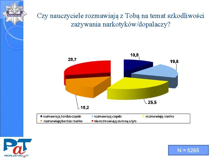 Czy nauczyciele rozmawiają z Tobą na temat szkodliwości zażywania narkotyków/dopalaczy? N = 5265 