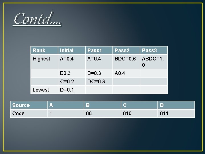 Contd…. Rank initial Pass 1 Pass 2 Pass 3 Highest A=0. 4 BDC=0. 6 Contd…. Rank initial Pass 1 Pass 2 Pass 3 Highest A=0. 4 BDC=0. 6