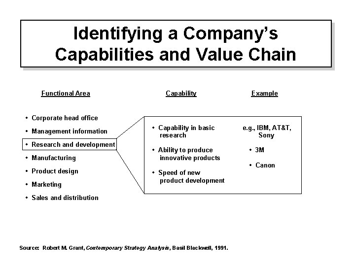Identifying a Company’s Identifying a Company's Capabilities and Value Chain Functional Area Capability Example