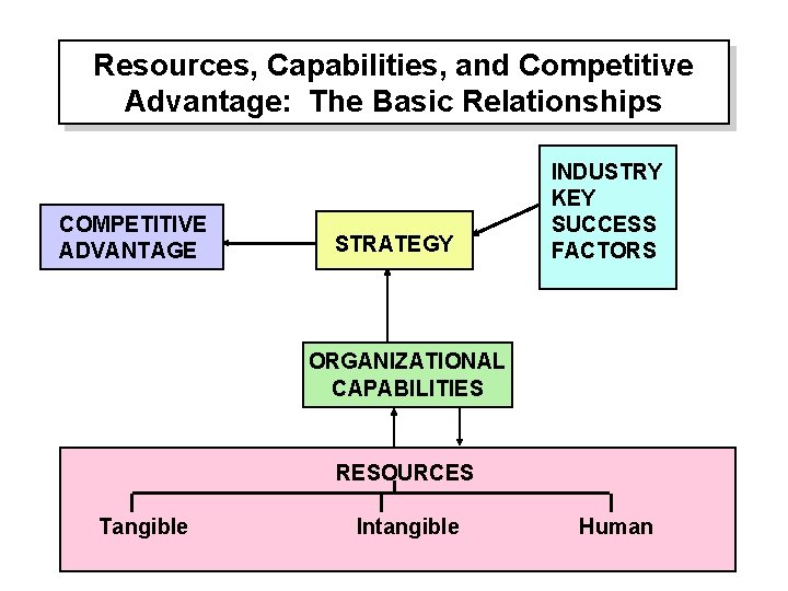 Resources, Capabilities, and Competitive Advantage: The Basic Relationships COMPETITIVE ADVANTAGE STRATEGY INDUSTRY KEY SUCCESS