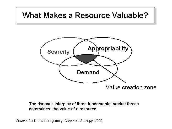 What Makes a Resource Valuable? Scarcity Appropriability Demand Value creation zone The dynamic interplay