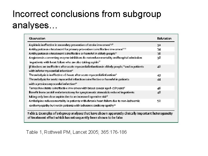 Incorrect conclusions from subgroup analyses… Table 1, Rothwell PM, Lancet 2005; 365: 176 -186