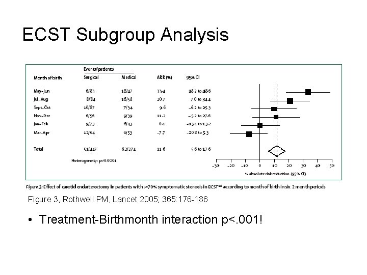 ECST Subgroup Analysis Figure 3, Rothwell PM, Lancet 2005; 365: 176 -186 • Treatment-Birthmonth
