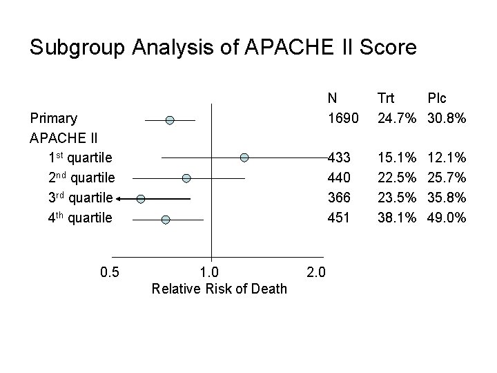 Subgroup Analysis of APACHE II Score Primary APACHE II 1 st quartile 2 nd