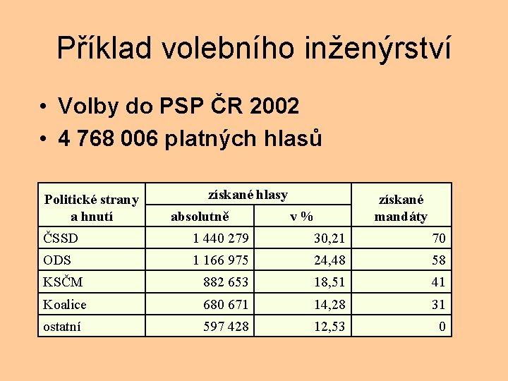 Příklad volebního inženýrství • Volby do PSP ČR 2002 • 4 768 006 platných