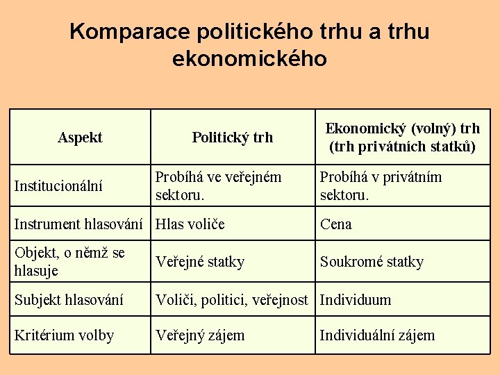 Komparace politického trhu a trhu ekonomického Aspekt Institucionální Politický trh Probíhá ve veřejném sektoru.