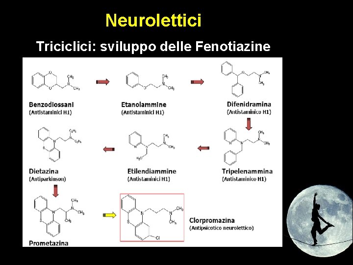 Neurolettici Triciclici: sviluppo delle Fenotiazine 