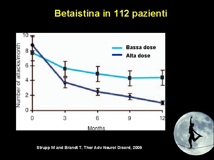 Betaistina in 112 pazienti Bassa dose Alta dose Strupp M and Brandt T, Ther