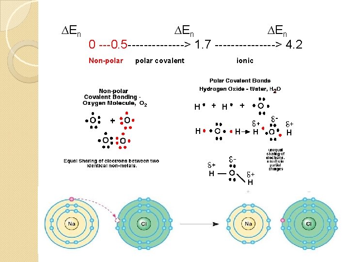 ∆En ∆En 0 ---0. 5 -------> 1. 7 --------> 4. 2 Non-polar covalent ionic