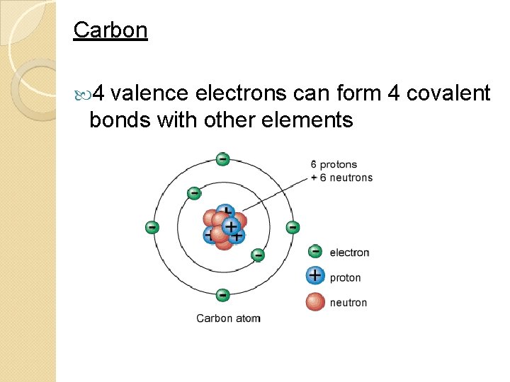 Carbon 4 valence electrons can form 4 covalent bonds with other elements 