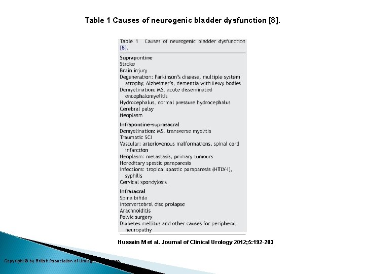 Table 1 Causes of neurogenic bladder dysfunction [8]. Hussain M et al. Journal of
