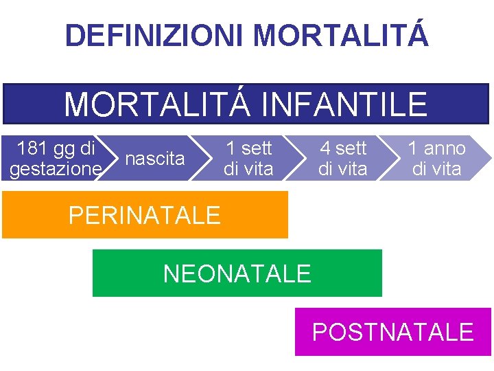 DEFINIZIONI MORTALITÁ INFANTILE 181 gg di gestazione nascita 1 sett di vita 4 sett